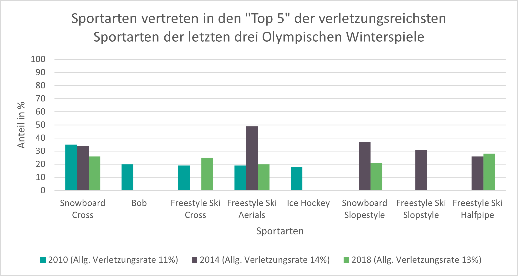 Verletzungsanfällige Wintersportarten Diagramm zu den verletzungsanfälligsten olympischen Wintersportarten